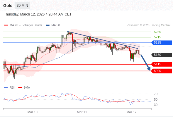 Posiciones cortas debajo de 5195 con objetivos en 5115 y 5090 en extensión.