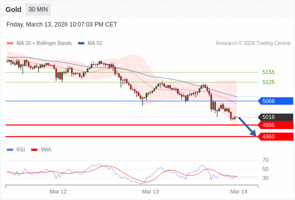 Short positions below 5068 with targets at 4995 & 4960 in extension.