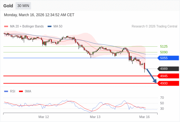 Short positions below 5055 with targets at 4945 & 4900 in extension.