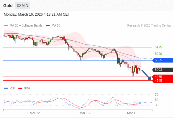 在 5055 之下，作空，目標價為 4965 ，第二目標價為 4945。