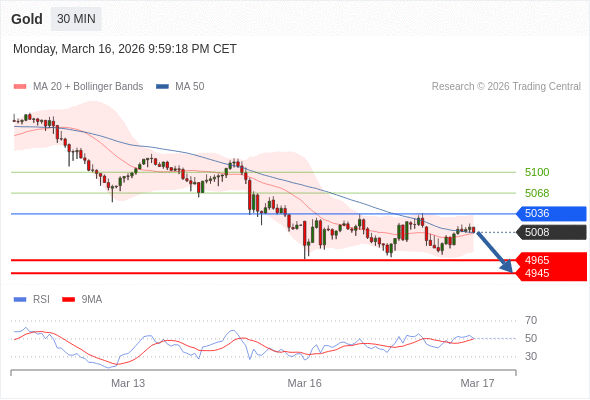 在 5036 之下，作空，目標價為 4965 ，第二目標價為 4945。