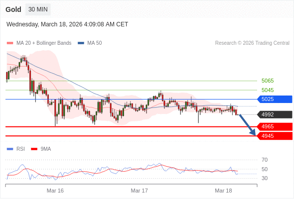 在 5025 之下，看跌，目标价位为 4965 ，然后为 4945 。