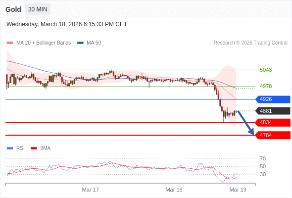 Posiciones cortas debajo de 4926 con objetivos en 4834 y 4784 en extensión.