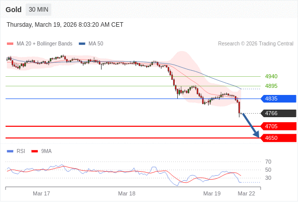 在 4835 之下，看跌，目标价位为 4705 ，然后为 4650 。
