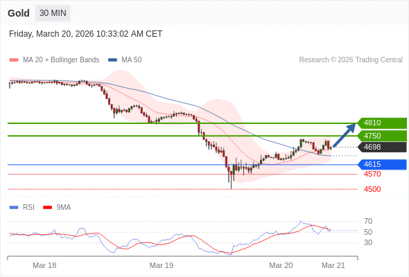 在 4615 之上，作多，目標價為 4750，第二目標價為 4810。