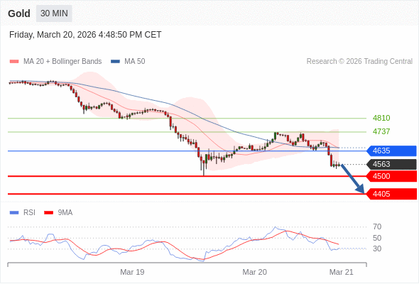 Short positions below 4635 with targets at 4500 & 4405 in extension.