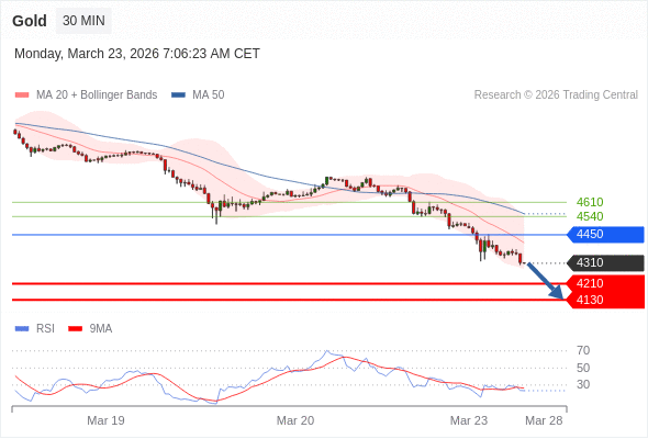 Posiciones cortas debajo de 4450 con objetivos en 4210 y 4130 en extensión.