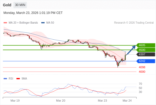 在 4242 之上，看涨，目标价位为 4500 ，然后为 4605 。