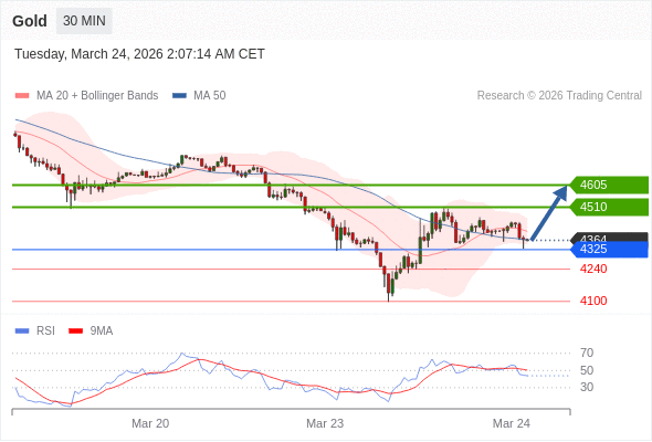 Long positions above 4325 with targets at 4510 & 4605 in extension.