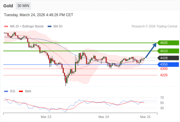 kaufposition über 4350 mit Kurszielen von 4510 & 4605.