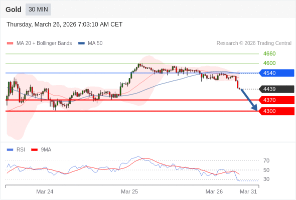 在 4540 之下,作空,目標價為 4370 ,第二目標價為 4300。