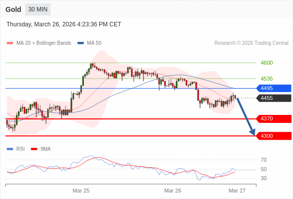 在 4495 之下，看跌，目标价位为 4370 ，然后为 4300 。