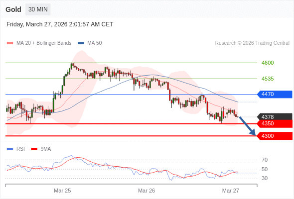 Posiciones cortas debajo de 4470 con objetivos en 4350 y 4300 en extensión.