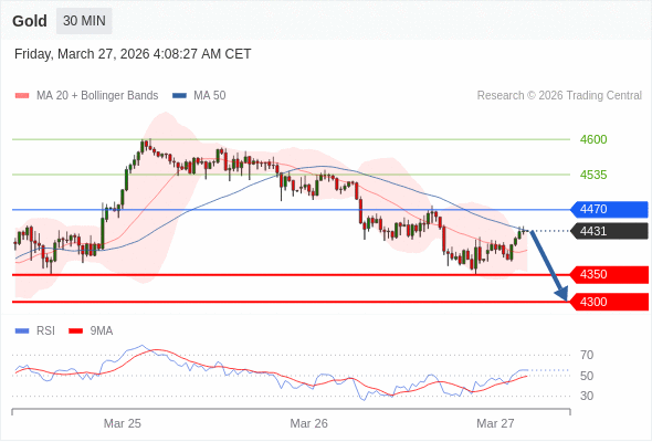 Short positions below 4470 with targets at 4350 & 4300 in extension.