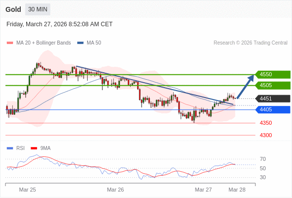 在 4405 之上,作多,目標價為 4505,第二目標價為 4550。