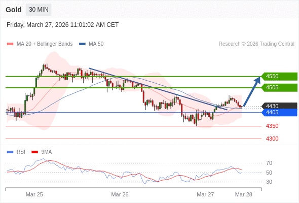 Posiciones largas por encima de 4405 con objetivos a 4505 y 4550 en extensión.