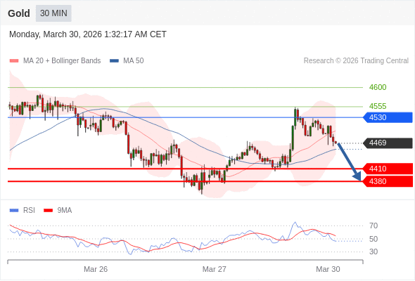 在 4530 之下，作空，目標價為 4410 ，第二目標價為 4380。
