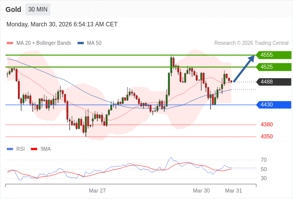 Long positions above 4430 with targets at 4525 & 4555 in extension.