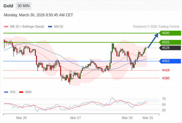 Long positions above 4463 with targets at 4555 & 4600 in extension.