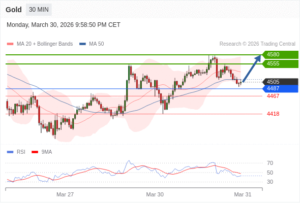 สถานะซื้อbuyกว่า 4487 เป้าหมายต่อไปที่ 4555 และ 4580