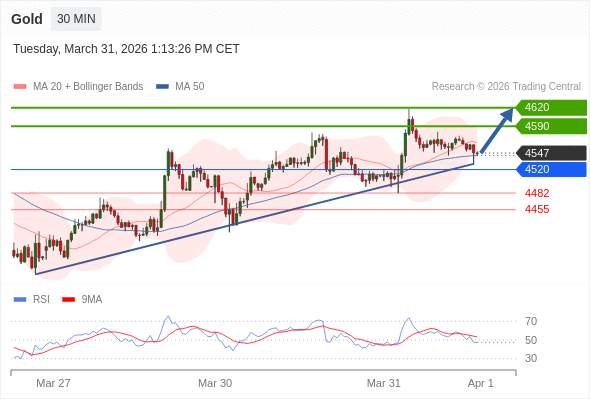 Long positions above 4520 with targets at 4590 & 4620 in extension.