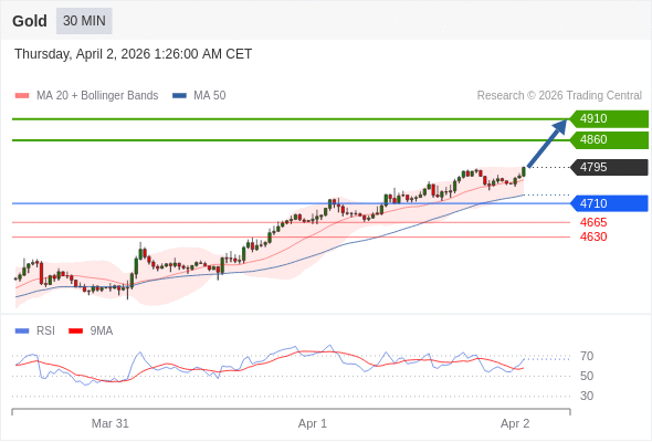 在 4710 之上，作多，目標價為 4860，第二目標價為 4910。