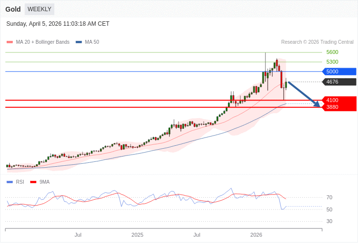 XAU-USD News and Analysis