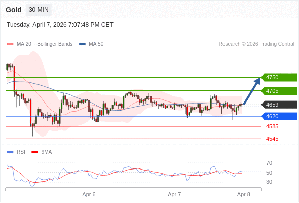 Posiciones largas por encima de 4620 con objetivos a 4705 y 4750 en extensión.