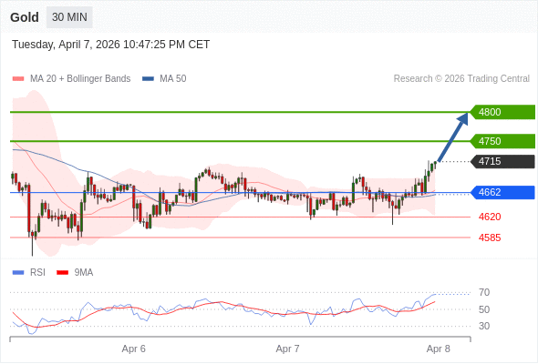 Long positions above 4662 with targets at 4750 & 4800 in extension.