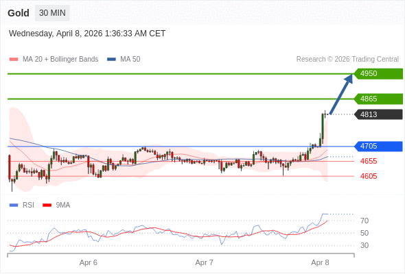 在 4705 之上，看涨，目标价位为 4865 ，然后为 4950 。