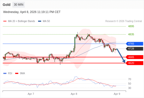 Posiciones cortas debajo de 4765 con objetivos en 4665 y 4620 en extensión.