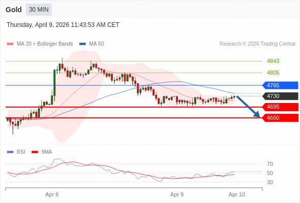 Short positions below 4765 with targets at 4695 & 4660 in extension.
