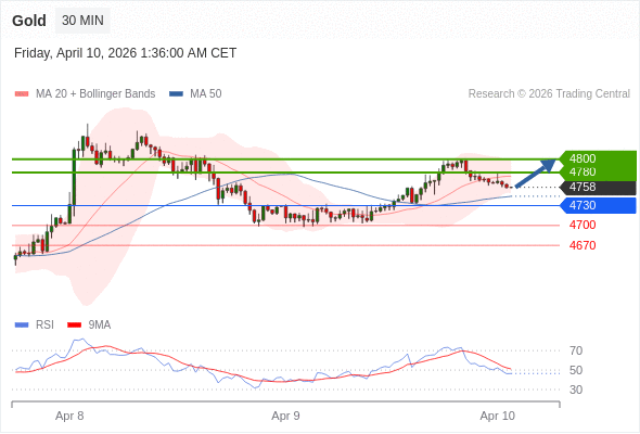 Posiciones largas por encima de 4730 con objetivos a 4780 y 4800 en extensión.