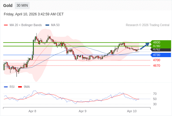 在 4730 之上，作多，目標價為 4780，第二目標價為 4800。