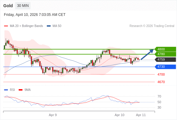 Emas mungkin naik ke 4780 - 4800.