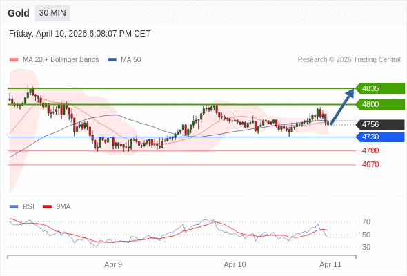 Emas mungkin naik ke 4800 - 4835.