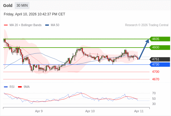 在 4730 之上，看涨，目标价位为 4800 ，然后为 4835 。