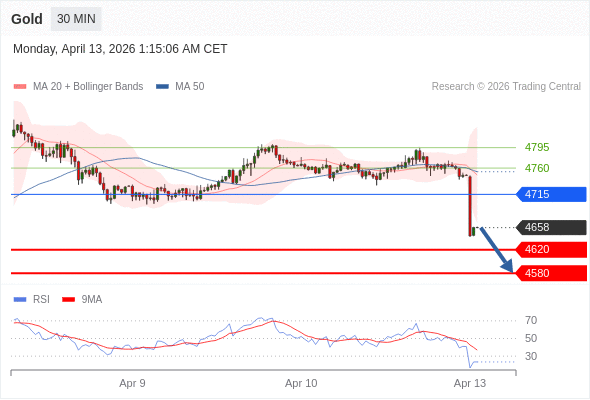 Emas mungkin turun ke 4580 - 4620.
