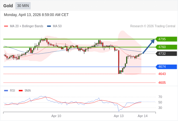 Emas mungkin naik ke 4760 - 4795.
