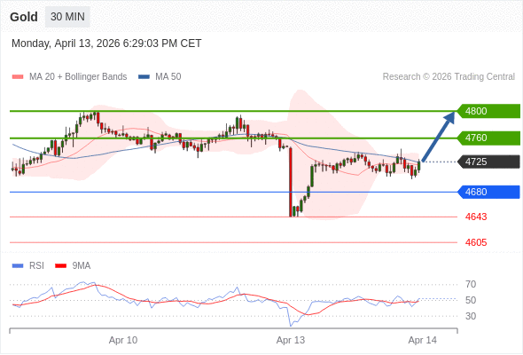 Emas mungkin naik ke 4760 - 4800.