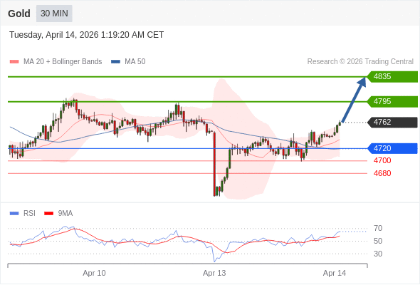 在 4720 之上，看涨，目标价位为 4795 ，然后为 4835 。