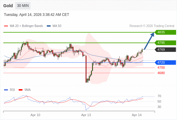 Posiciones largas por encima de 4720 con objetivos a 4795 y 4835 en extensión.