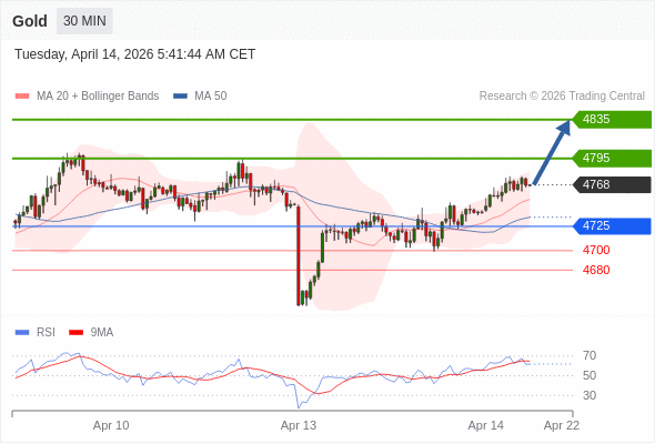 Emas mungkin naik ke 4795 - 4835.