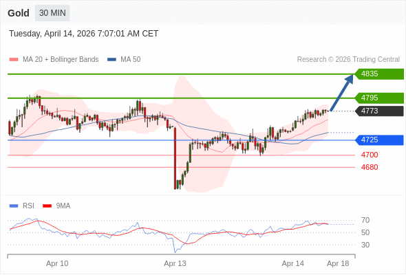 Emas mungkin naik ke 4795 - 4835.