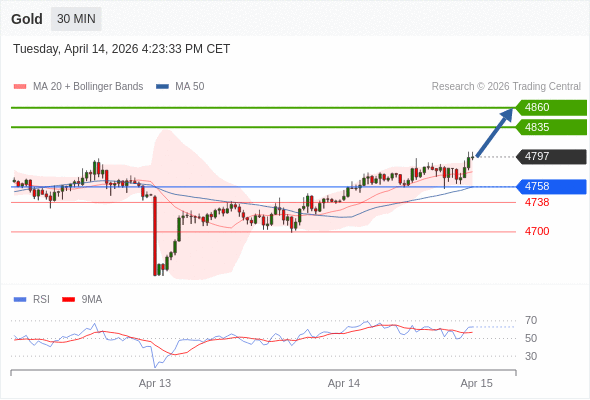 Long positions above 4758 with targets at 4835 & 4860 in extension.