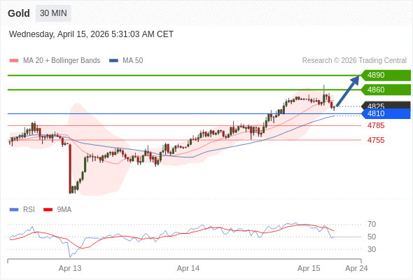 Posiciones largas por encima de 4810 con objetivos a 4860 y 4890 en extensión.