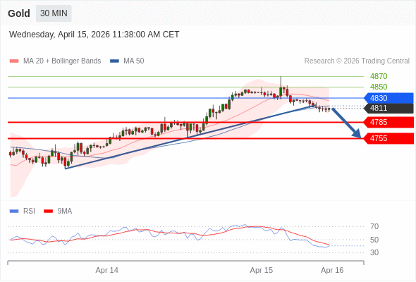 Emas mungkin turun ke 4755 - 4785.