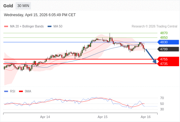 Posiciones cortas debajo de 4830 con objetivos en 4755 y 4735 en extensión.