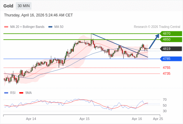 Emas mungkin naik ke 4850 - 4870.