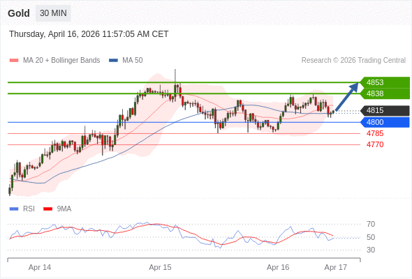 Emas mungkin naik ke 4838 - 4853.